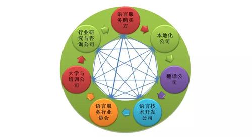 图3 语言服务生态系统(图片来源:广东外语外贸大学翻译技术与教育