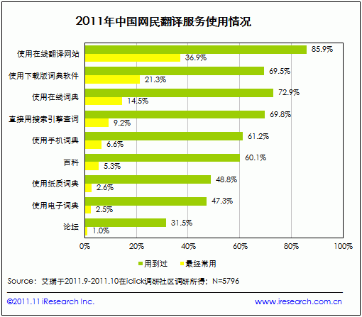 翻译服务多元化发展 网民最常使用有道谷歌金山