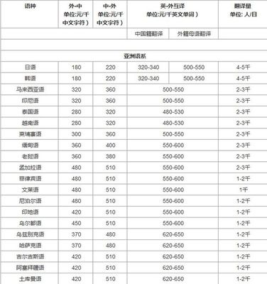 东城区翻译公司 东城区翻译机构 东城区翻译 报价